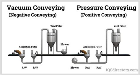 Pneumatic Conveying: What is it? Design, Types, Buying Guide