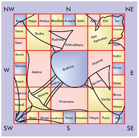 Astrologer Himanshu: Vastu Counsulting