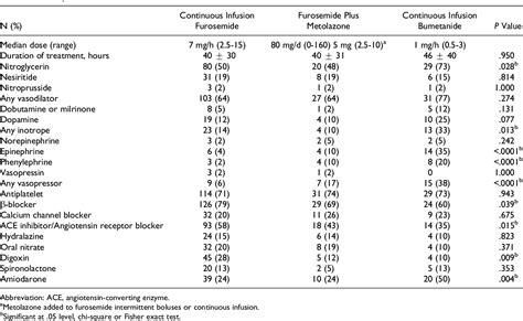 Table 2 from Comparison of Bumetanide- and Metolazone-Based Diuretic Regimens to Furosemide in ...