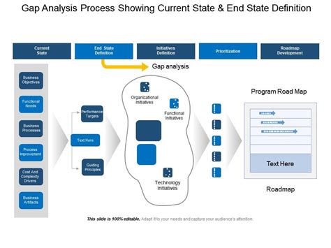 Gap Analysis Process Showing Current State And End State Definition | PowerPoint Slide ...