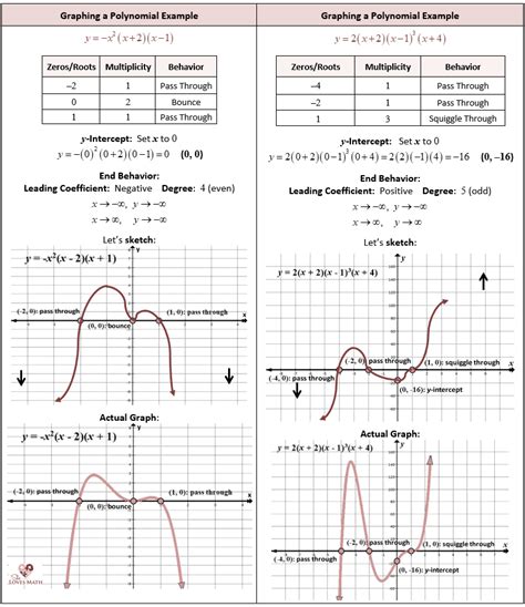 Key Features Of Polynomial Graphs Worksheet