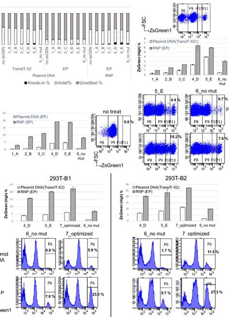 The optimal delivery methods for Cas9 protein and sgRNA for single-base ...