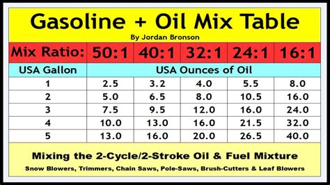 2 Stroke Oil Mix Chart