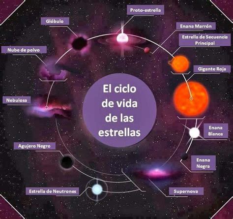 El Universo en mi bolsillo: El ciclo de vida de las estrellas