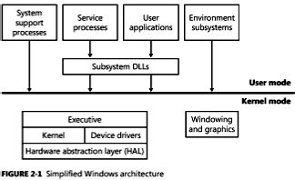 Simplified Windows Architecture Overview