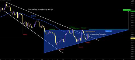 BTC/USDT for BINANCE:BTCUSDT by DonYakka — TradingView