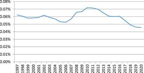 Percentage of workers filing charges in the United States over time... | Download Scientific Diagram