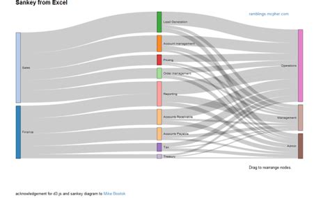 Distribution Diagram from Excel Data – Sankey Diagrams