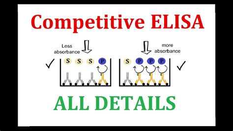 Competitive ELISA - YouTube