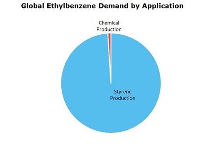 Ethylbenzene Uses