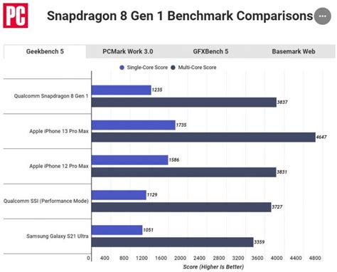 The first benchmarks Snapdragon 8 Gen 1 and comparison with the competition