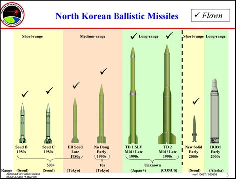 A First Glimpse of North Korea's Elusive ER SCUD