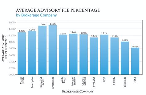 What's in your Brokerage Fee?