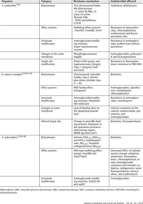 Mechanisms of antibiotic resistance | Download Table