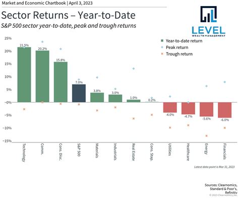 First Quarter 2023 Commentary — Level Wealth Management - Greensboro ...