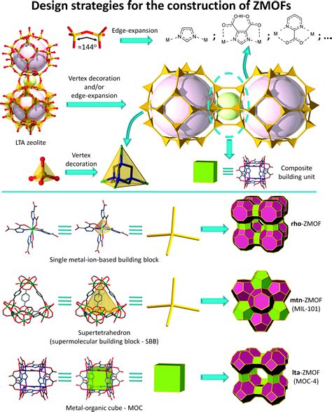 Zeolite-like metal–organic frameworks (ZMOFs): design, synthesis, and properties - Chemical ...