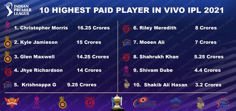 List Of Top 10 IPL 14 Richest Players | Vivo IPL 2021 Highest Paid Players - FancyOdds