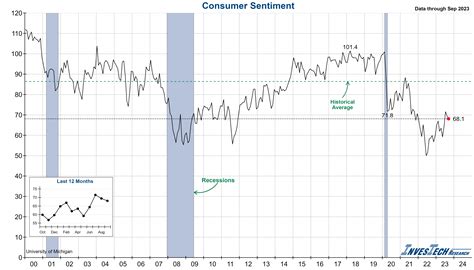 University of Michigan Consumer Sentiment - InvesTech Research