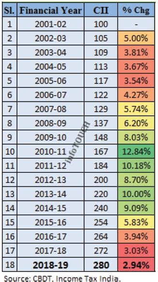 Cost Inflation Index | Geojit Financial Services Blog