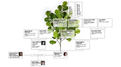 Justin Trudeau Family Tree