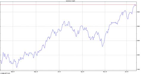 NASDAQ Composite Index Chart - COMPX | ADVFN