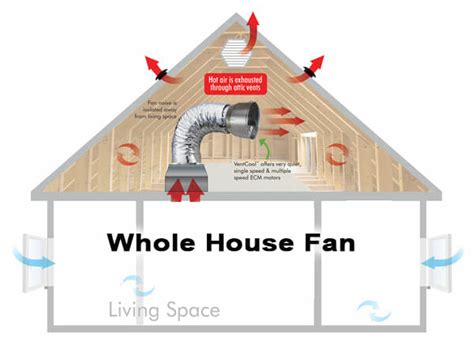 Whole House Fans