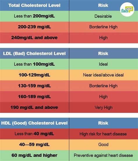 cholesterol level chart | Cholesterol levels, What causes high ...