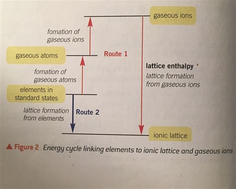 *Lattice enthalpy + definitions (born haber cycles) DONE JUST ADD ...