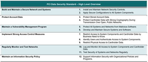 PCI DSS security goals and 12 principal requirements for the protection ...