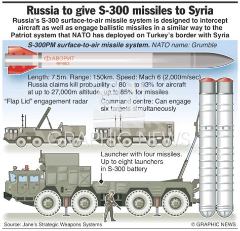 SYRIA: S-300 missile system infographic