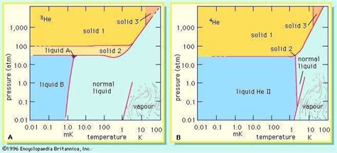 Helium-4 | chemical isotope | Britannica.com