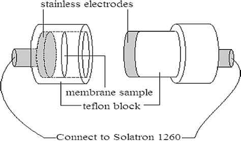 e Schematic diagram of the proton conductivity cell. | Download Scientific Diagram