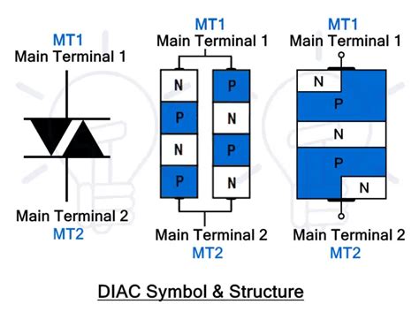 What is DIAC? Symbol, Construction, Working and Applications