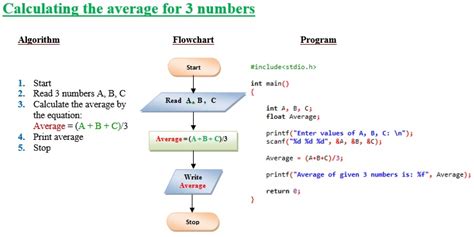 11+ Algorithm And Flowchart In C | Robhosking Diagram