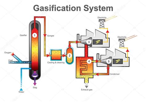 Gasification Process Flow Diagram