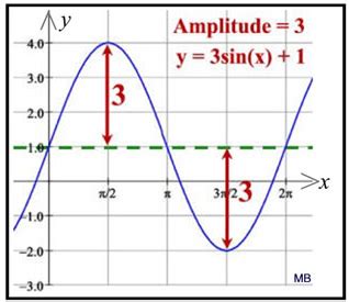 Trig Graph Vocabulary - MathBitsNotebook(A2)