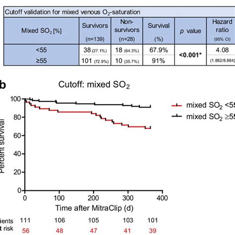 Mixed venous O2-saturation (mixed SO2) as predictor of 1-year ...