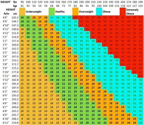 Childhood Obesity BMI Chart