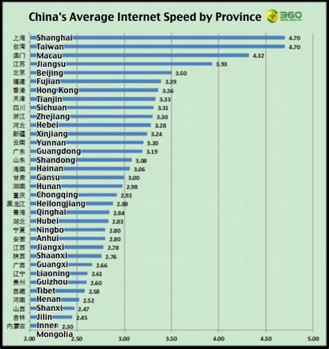 Qihoo Report Breaks Down China's Average Internet Speed by Province