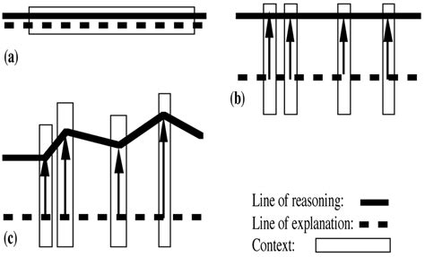 Line of reasoning versus line of explanation (Abu- Hakima and ...