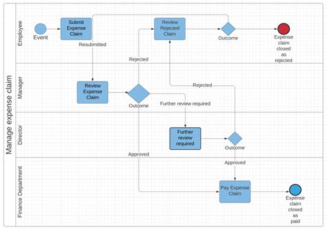 Business Process Modeling (BPM) - Definitive Guide [w/ Examples]