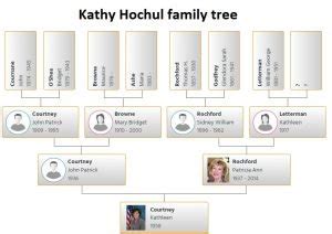 Kathy Hochul Family Tree