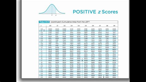 Z Score Table And Chart How To Use Z Score Zscoregeek - ZOHAL