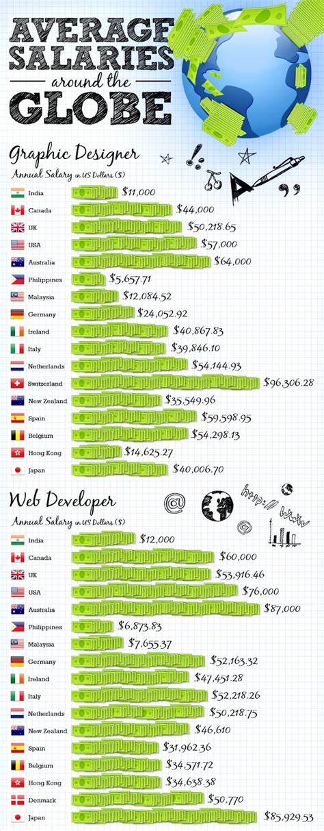 Average Graphic Designer Salary - Ken Osh Tan