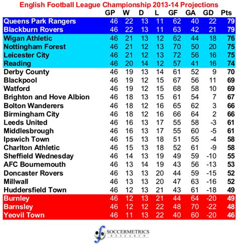 English Championship Table Last Season | Brokeasshome.com