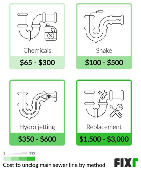 2021 Cost to Unclog Main Sewer Line | Main Line Clog Cost