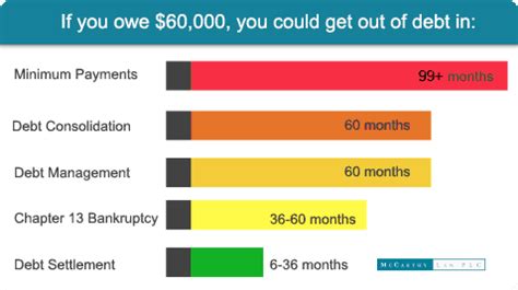 Debt Management Plan vs. Debt Settlement | McCarthy Law PLC