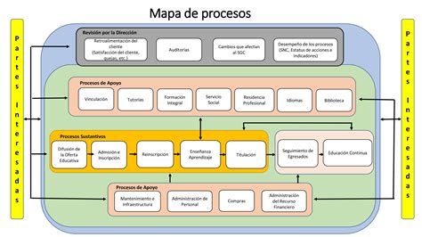 Mapa De Procesos Iso 9001 Iso 90012015 Images | Images and Photos finder