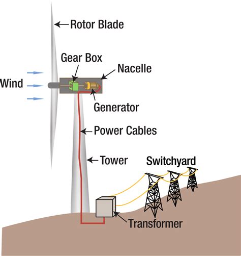 Wind power plant working - Mechanical Booster