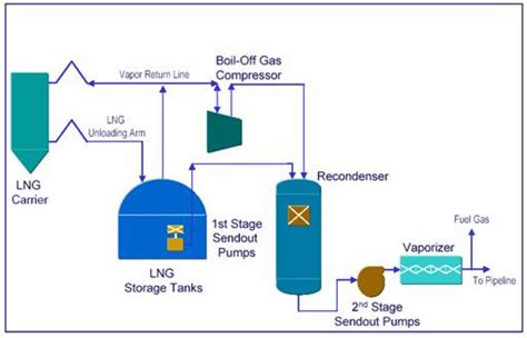 Lng Process Flow Diagram | My XXX Hot Girl